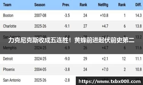 力克尼克斯收成五连胜！黄蜂前进起伏前史第二