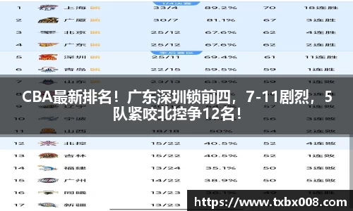 CBA最新排名！广东深圳锁前四，7-11剧烈，5队紧咬北控争12名！